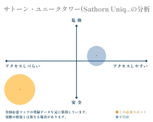 サトーン・ユニークタワー(Sathorn Unique Tower)の分析画像