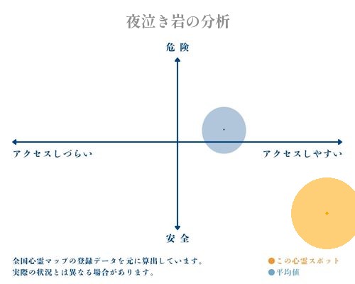 夜泣き岩の分析画像