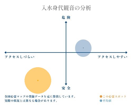 入水身代観音の分析画像