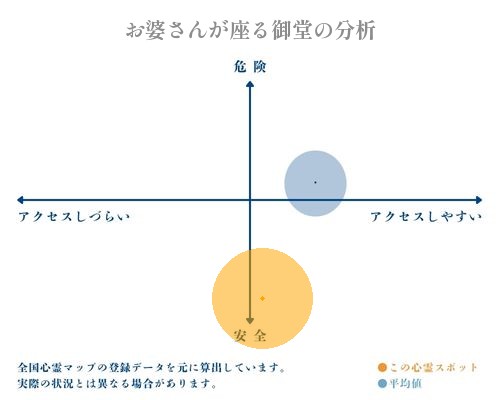 お婆さんが座る御堂の分析画像