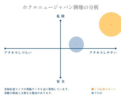 ホテルニュージャパン跡地の分析画像