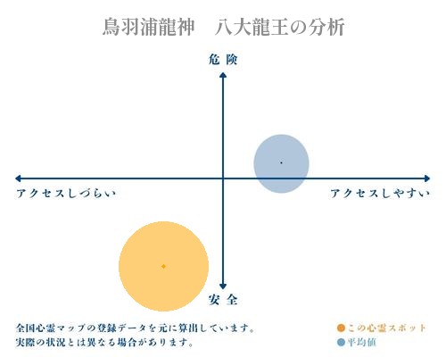 鳥羽浦龍神　八大龍王の分析画像