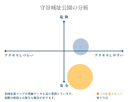 守谷城址公園の分析画像