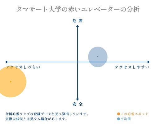 タマサート大学の赤いエレベーターの分析画像