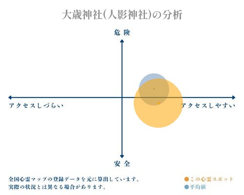 大歳神社(人影神社)の分析画像