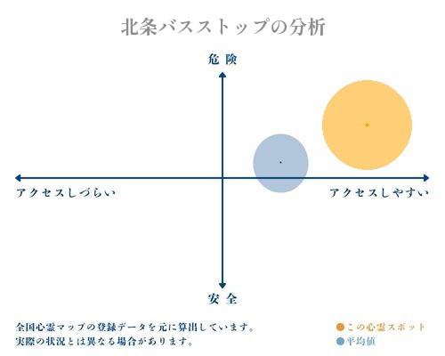 北条バスストップの分析画像