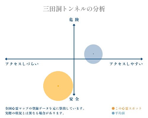 三田洞トンネルの分析画像