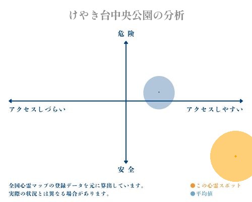 けやき台中央公園の分析画像