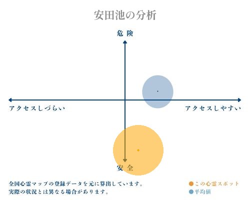 安田池の分析画像