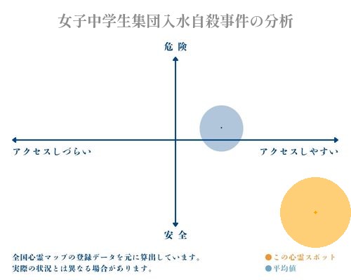 女子中学生集団入水自殺事件の分析画像