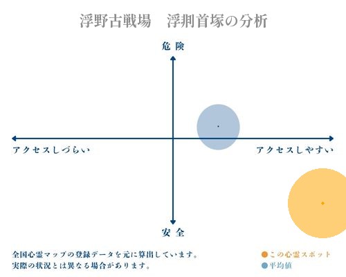 浮野古戦場　浮剕首塚の分析画像