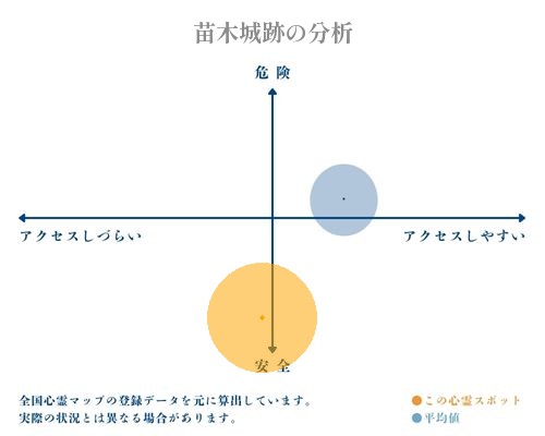 苗木城跡の分析画像