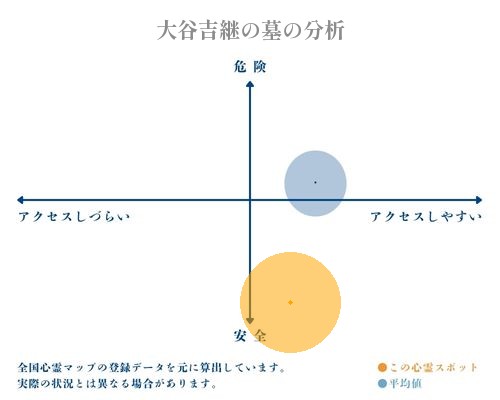 大谷吉継の墓の分析画像