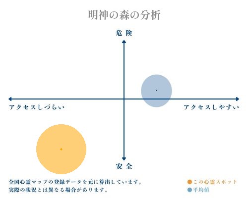 明神の森の分析画像