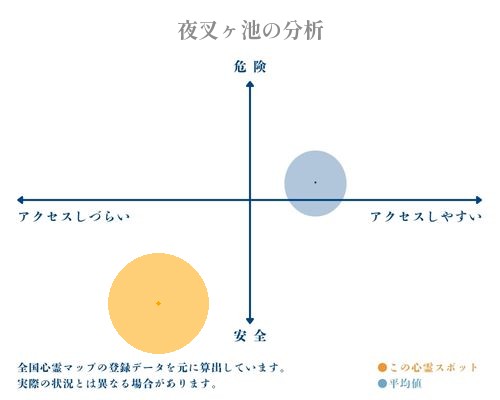 夜叉ヶ池の分析画像