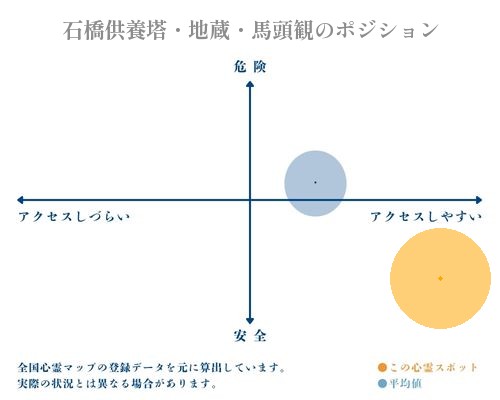 石橋供養塔・地蔵・馬頭観の分析画像