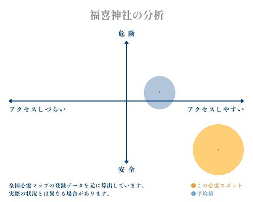 福喜神社の分析画像