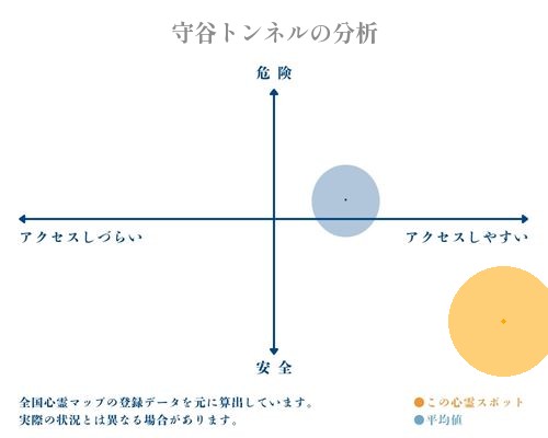 守谷トンネルの分析画像