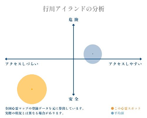 行川アイランドの分析画像