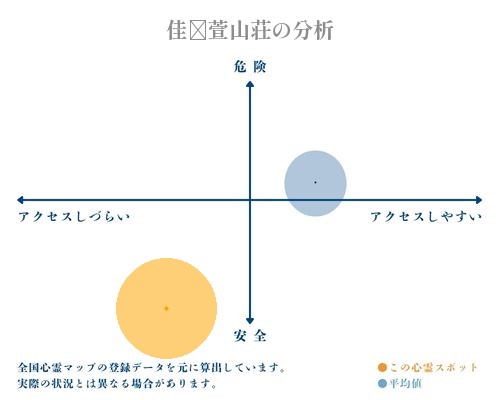 佳◯萱山荘の分析画像