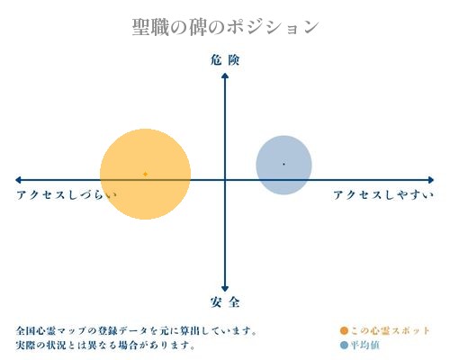 聖職の碑の分析画像