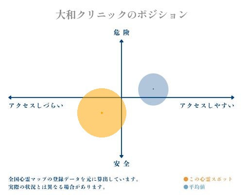 大和クリニックの分析画像