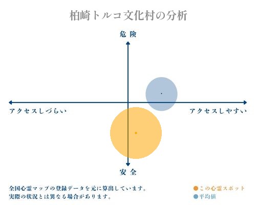 柏崎トルコ文化村の分析画像