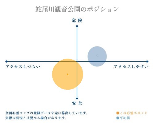 蛇尾川観音公園の分析画像