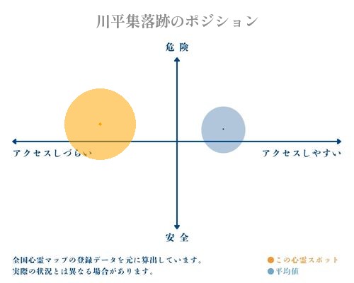 川平集落跡の分析画像