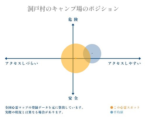 洞戸村のキャンプ場の分析画像