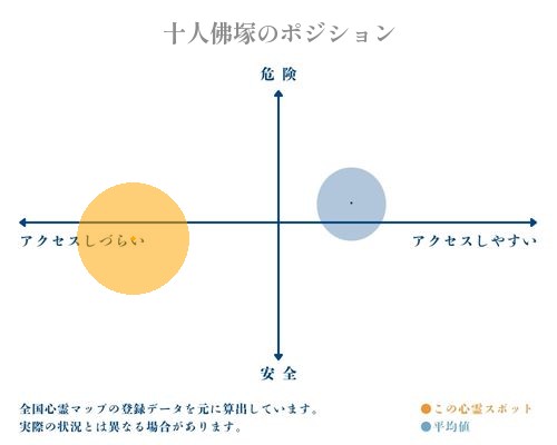 十人佛塚の分析画像