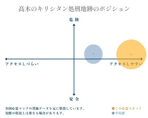 高木のキリシタン処刑地跡の分析画像