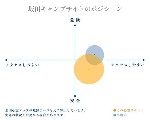 坂田キャンプサイトの分析画像