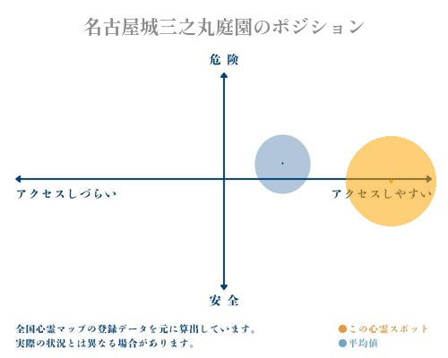 名古屋城三之丸庭園の分析画像