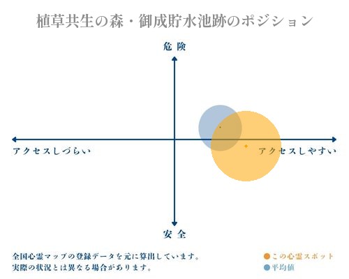 植草共生の森・御成貯水池跡の分析画像