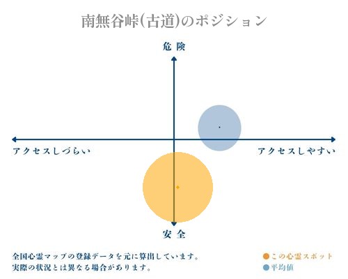 南無谷峠(古道)の分析画像