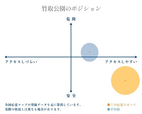 竹取公園の分析画像