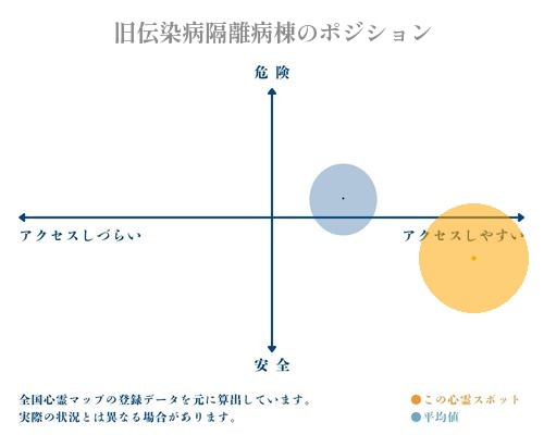 旧伝染病隔離病棟の分析画像