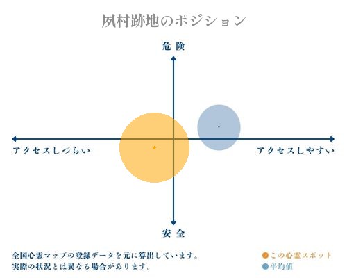 夙村跡地の分析画像