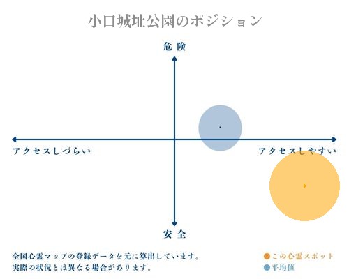 小口城址公園の分析画像