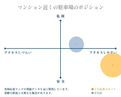 マンション近くの駐車場の分析画像