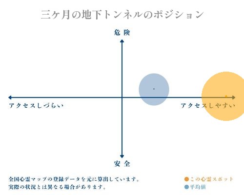 三ケ月の地下トンネルの分析画像