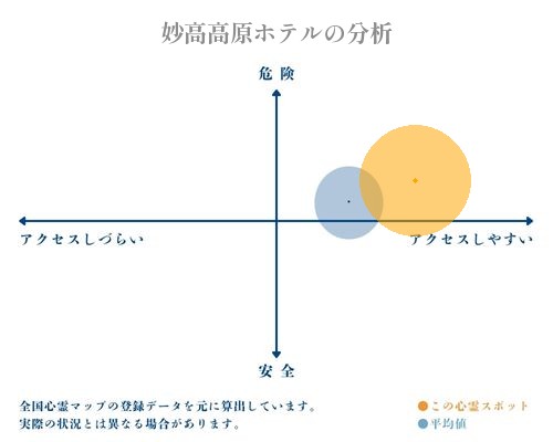 妙高高原ホテルの分析画像