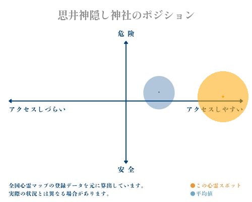 思井神隠し神社の分析画像