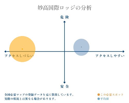 妙高国際ロッジの分析画像