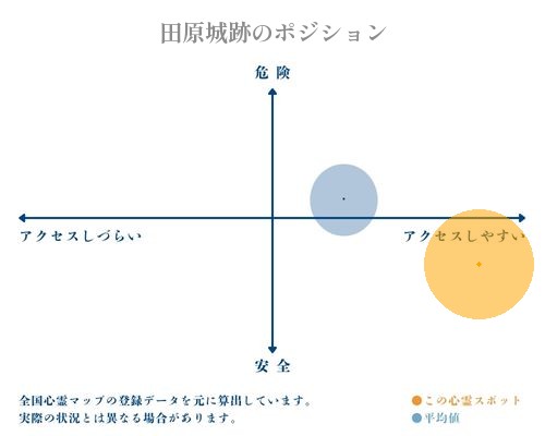 田原城跡の分析画像