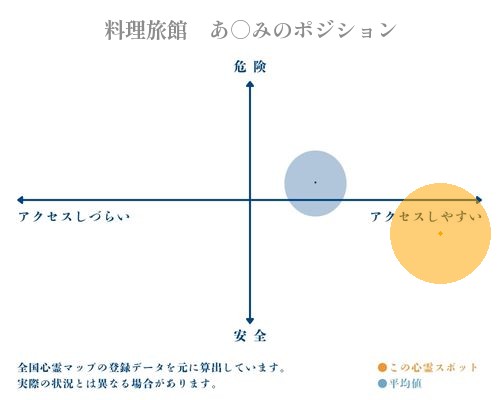 料理旅館　あ○みの分析画像