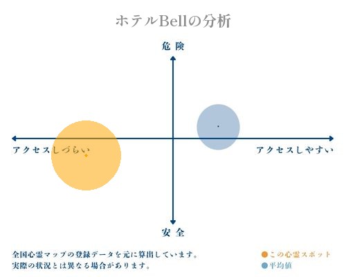 ホテルBellの分析画像