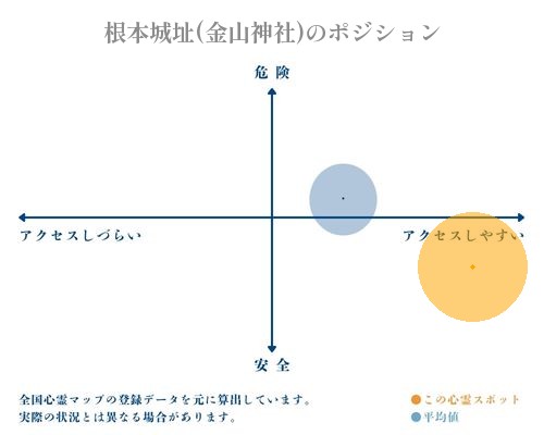 根本城址(金山神社)の分析画像