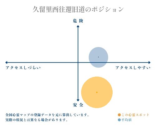 久留里西往還旧道の分析画像